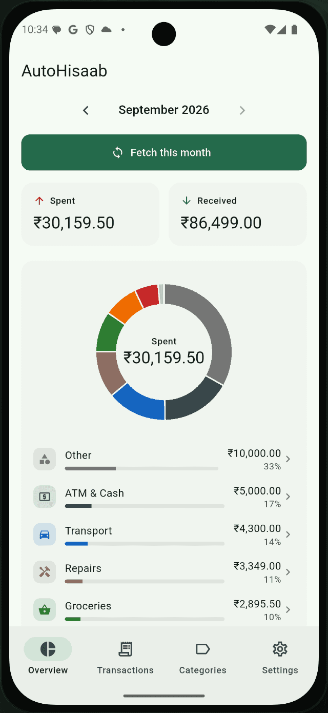 AutoHisaab overview screen: September 2026, ₹30,159.50 spent, broken down by category in a donut chart